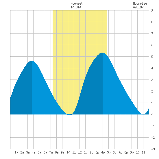Billingsport tide chart for Sunday, December 31, 2023