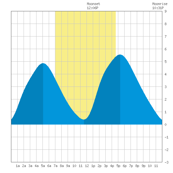 Billingsport tide chart for Sunday, December 3, 2023