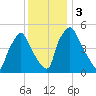 Billingsport tide chart for Sunday, December 3, 2023