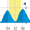 Billingsport tide chart for Monday, December 4, 2023