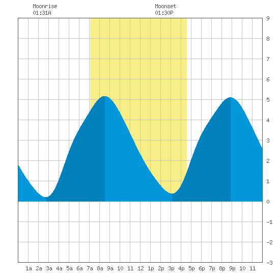 Billingsport tide chart for Thursday, December 7, 2023
