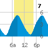 Billingsport tide chart for Thursday, December 7, 2023