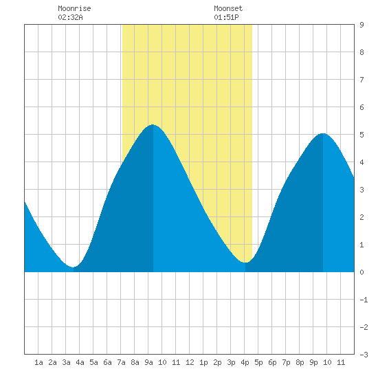 Billingsport tide chart for Friday, December 8, 2023