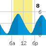 Billingsport tide chart for Friday, December 8, 2023