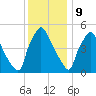 Billingsport tide chart for Saturday, December 9, 2023