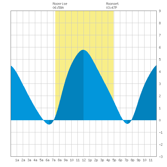 Billingsport tide chart for Wednesday, January 10, 2024