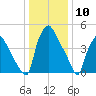 Billingsport tide chart for Wednesday, January 10, 2024
