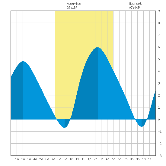 Billingsport tide chart for Saturday, January 13, 2024