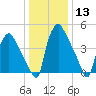 Billingsport tide chart for Saturday, January 13, 2024