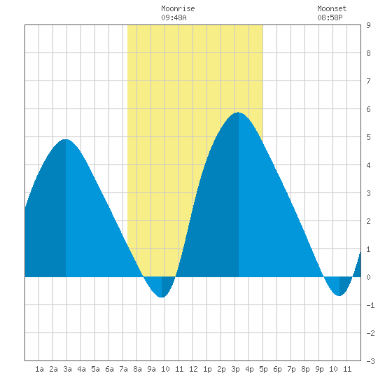 Billingsport tide chart for Sunday, January 14, 2024