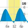 Billingsport tide chart for Tuesday, January 16, 2024