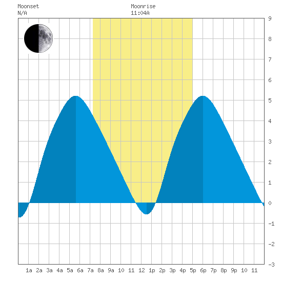 Billingsport tide chart for Wednesday, January 17, 2024