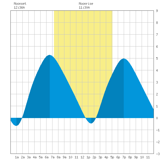 Billingsport tide chart for Thursday, January 18, 2024
