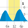 Billingsport tide chart for Monday, January 1, 2024