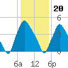 Billingsport tide chart for Saturday, January 20, 2024