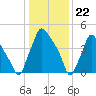 Billingsport tide chart for Monday, January 22, 2024