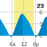 Billingsport tide chart for Tuesday, January 23, 2024