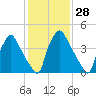 Billingsport tide chart for Sunday, January 28, 2024