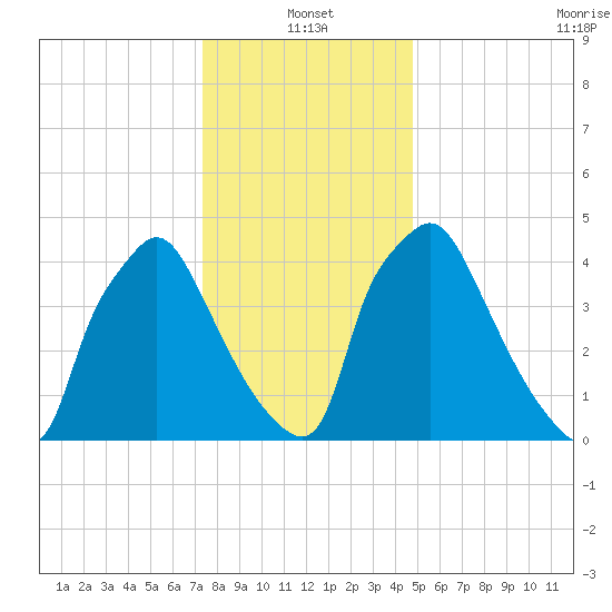 Billingsport tide chart for Tuesday, January 2, 2024
