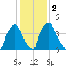 Billingsport tide chart for Tuesday, January 2, 2024