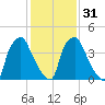 Billingsport tide chart for Wednesday, January 31, 2024