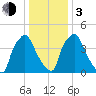 Billingsport tide chart for Wednesday, January 3, 2024