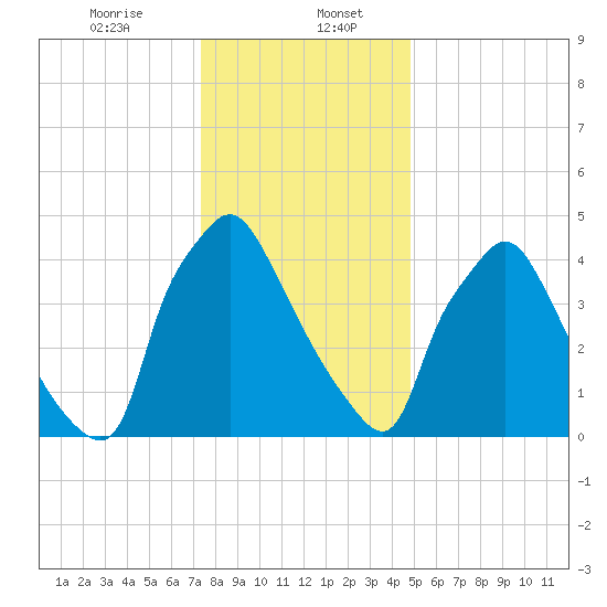 Billingsport tide chart for Saturday, January 6, 2024