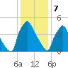 Billingsport tide chart for Sunday, January 7, 2024
