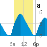Billingsport tide chart for Monday, January 8, 2024