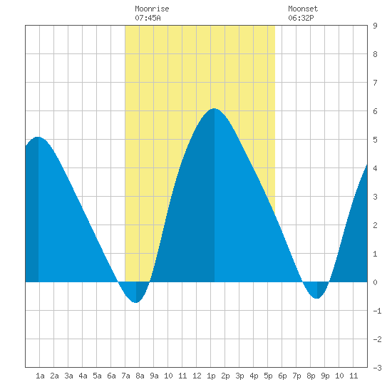 Billingsport tide chart for Saturday, February 10, 2024