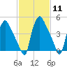Billingsport tide chart for Sunday, February 11, 2024