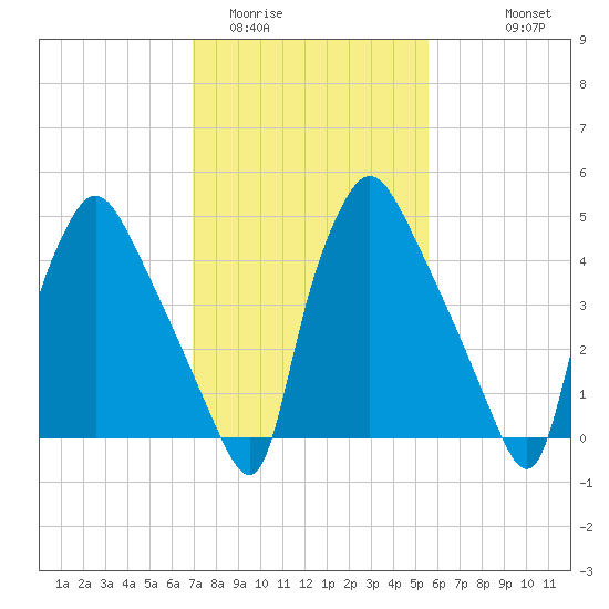 Billingsport tide chart for Monday, February 12, 2024