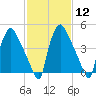 Billingsport tide chart for Monday, February 12, 2024