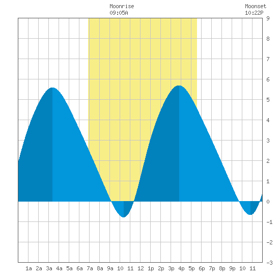 Billingsport tide chart for Tuesday, February 13, 2024