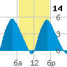 Billingsport tide chart for Wednesday, February 14, 2024