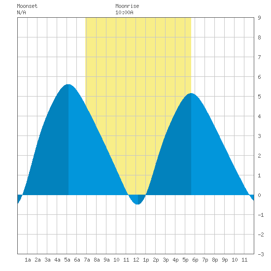 Billingsport tide chart for Thursday, February 15, 2024