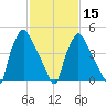 Billingsport tide chart for Thursday, February 15, 2024