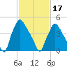 Billingsport tide chart for Saturday, February 17, 2024