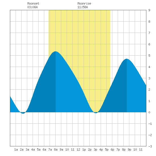 Billingsport tide chart for Sunday, February 18, 2024