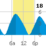 Billingsport tide chart for Sunday, February 18, 2024