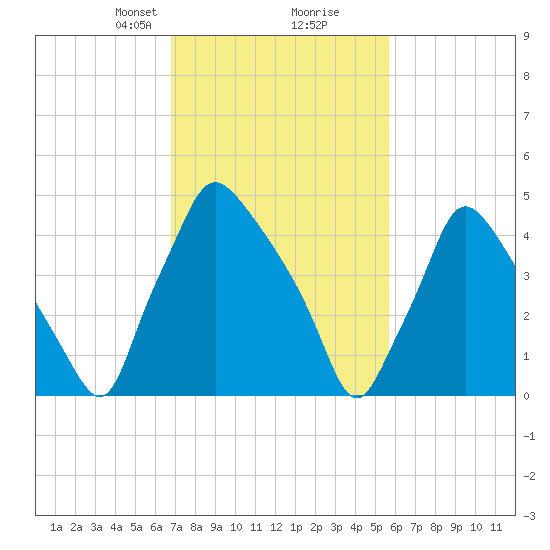 Billingsport tide chart for Monday, February 19, 2024