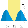 Billingsport tide chart for Thursday, February 1, 2024
