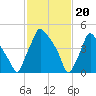 Billingsport tide chart for Tuesday, February 20, 2024