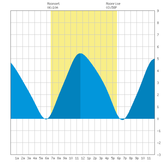 Billingsport tide chart for Thursday, February 22, 2024