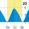 Billingsport tide chart for Thursday, February 22, 2024