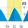 Billingsport tide chart for Friday, February 23, 2024