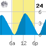 Billingsport tide chart for Saturday, February 24, 2024