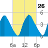 Billingsport tide chart for Monday, February 26, 2024
