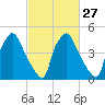 Billingsport tide chart for Tuesday, February 27, 2024