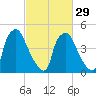 Billingsport tide chart for Thursday, February 29, 2024